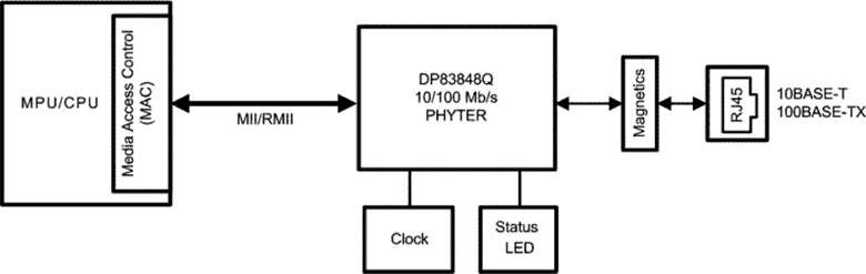 DP83848