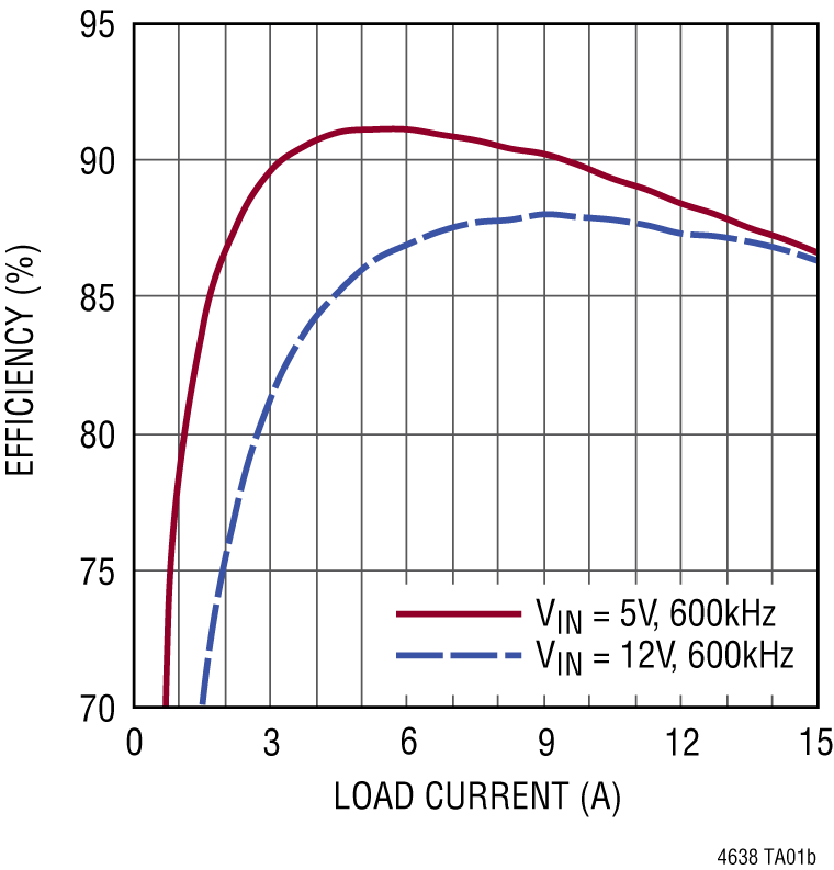 LTM4638 product image