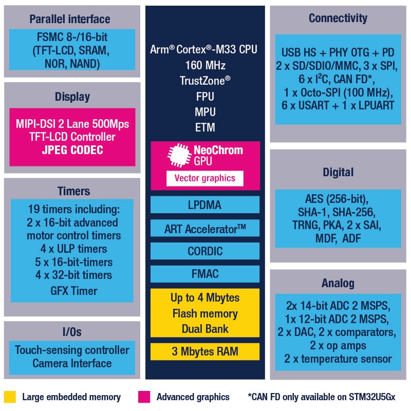 STM32U5F7VJ product image