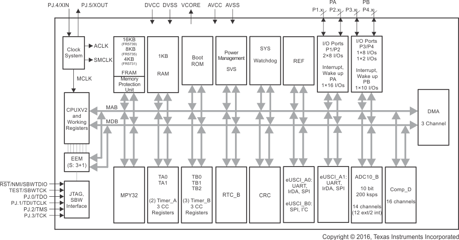 MSP430FR5737 product image