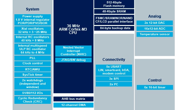 STM32F101CB product image
