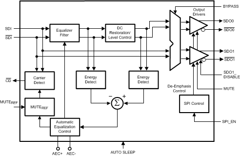 LMH0395 product image
