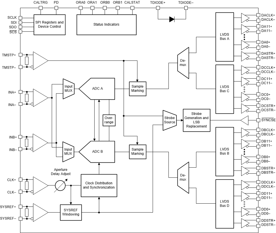 ADC12DL1500 product image