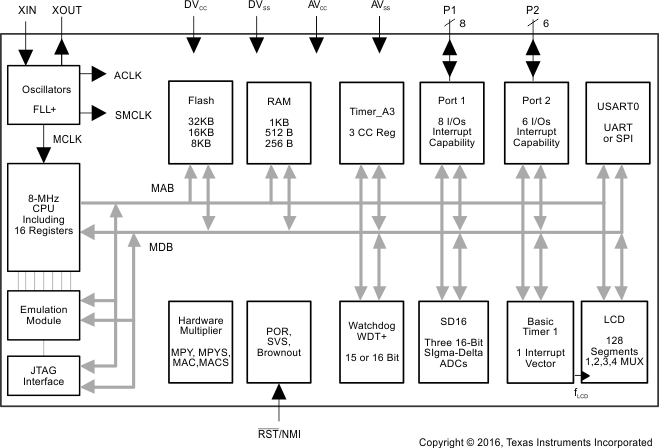 MSP430F425 MSP430F425