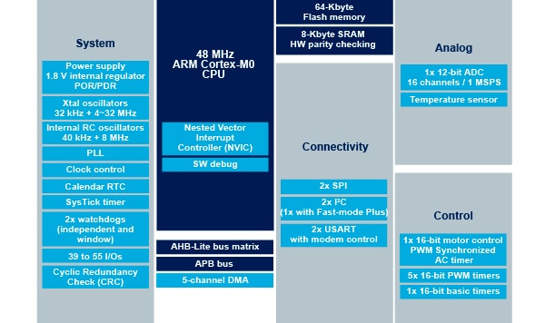STM32F030RC product image