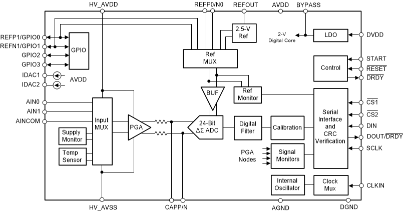 ADS125H02 product image
