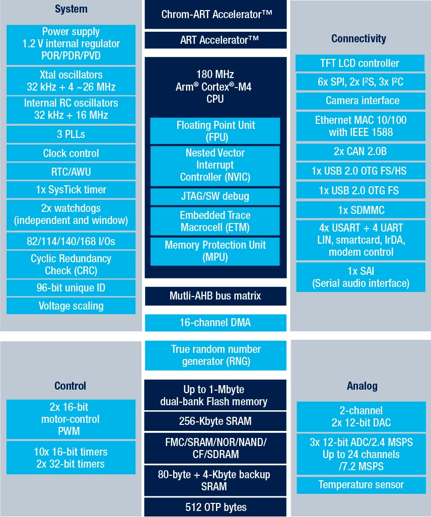 STM32F429VG product image