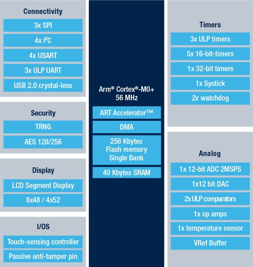 STM32U083CC product image
