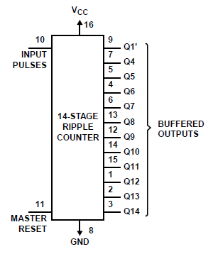 CD54HCT4020 product image