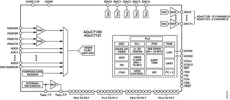 ADUC7120 product image