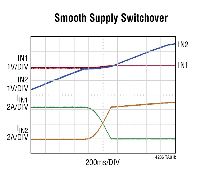 LTC4236 product image