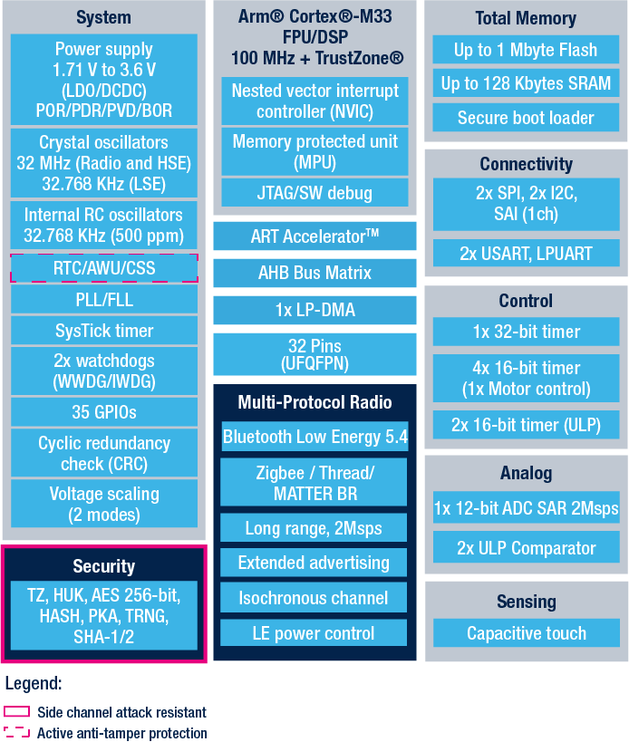 STM32WBA54KE product image
