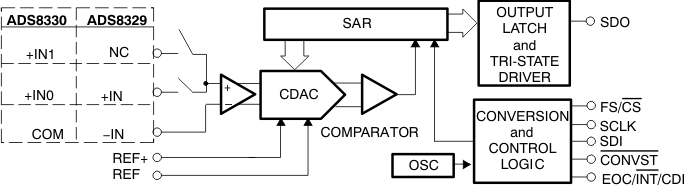 ADS8329 product image