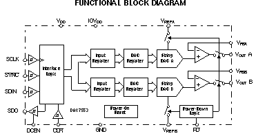DAC7553 DAC7553