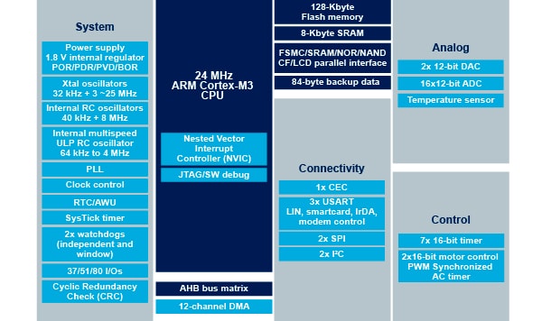 STM32F100R8 product image