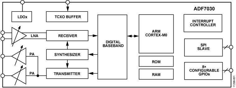 ADF7030 product image