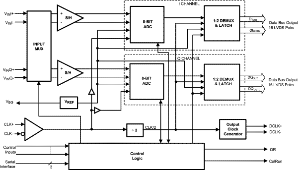 ADC08D502 product image