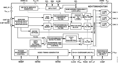 ADV7391 product image