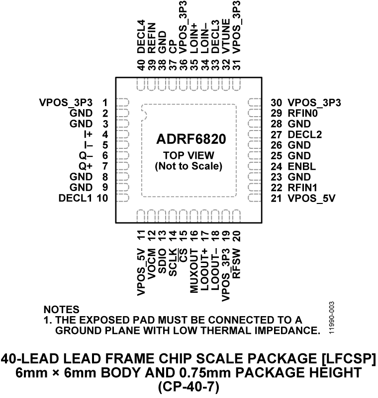 ADRF6820 product image