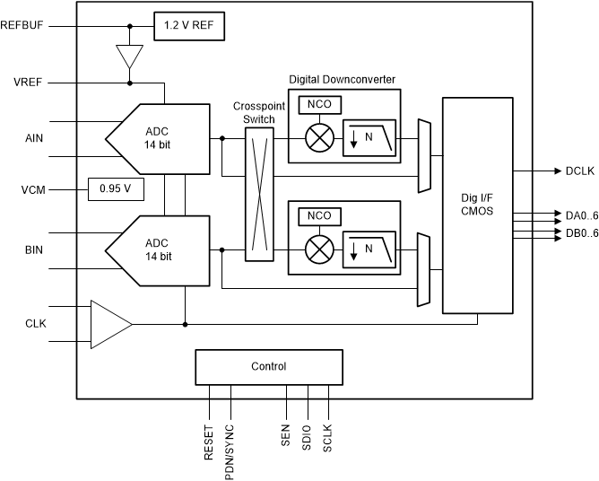 ADC3642 ADC3642