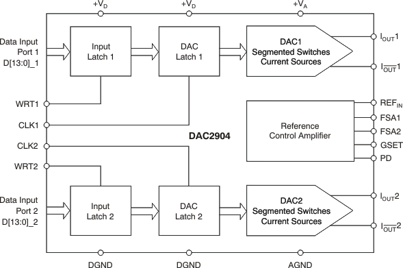 DAC2904 DAC2904