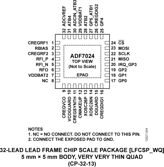 ADF7024 product image