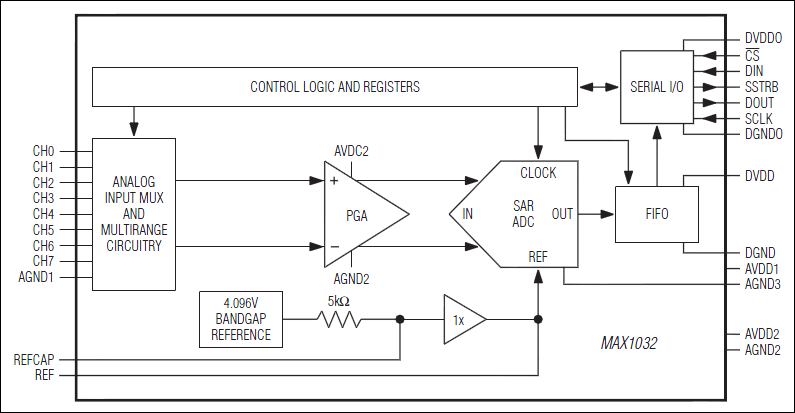 MAX1032 product image