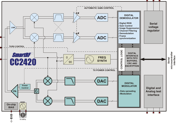 CC2420 CC2420