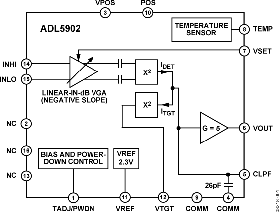 ADL5902 product image