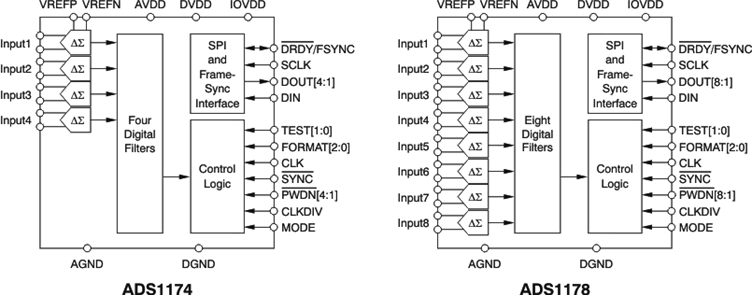 ADS1174 product image