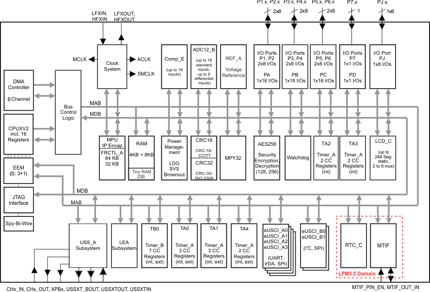 MSP430FR5043 product image