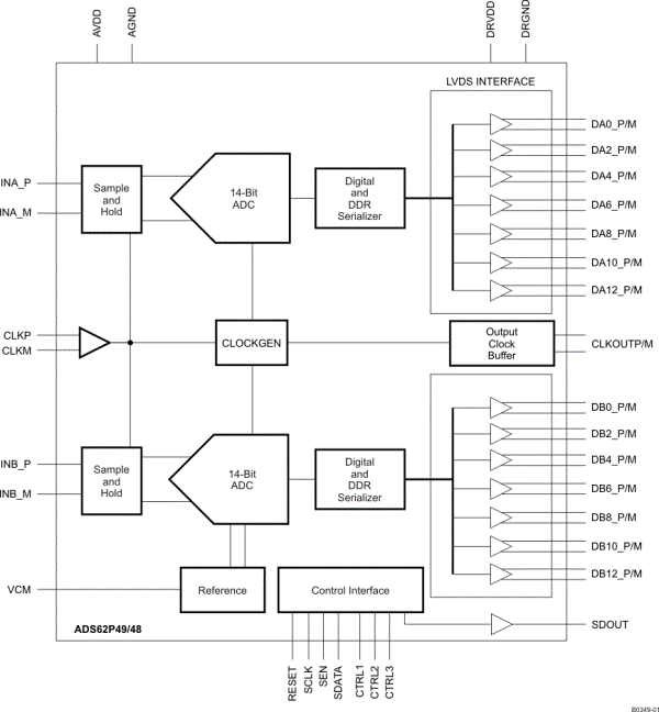 ADS62P48 product image