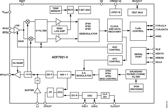 ADF7021-V ADF7021-V