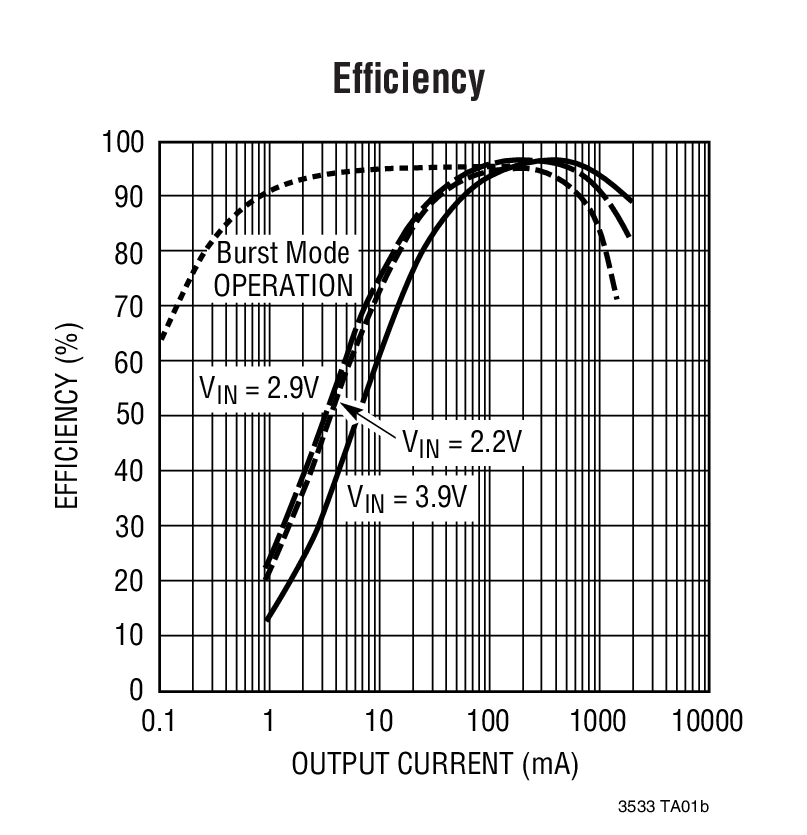 LTC3533 product image