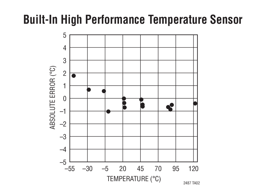 LTC2487 product image