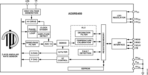 ADXRS450 product image