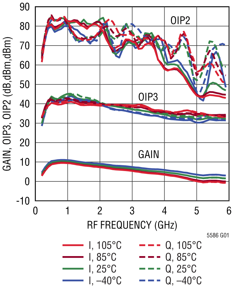 LTC5586 product image