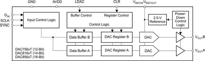 DAC7562-Q1 product image