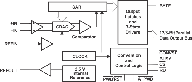 ADS7881 product image
