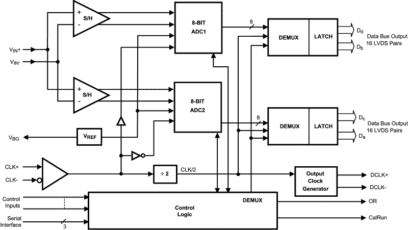 ADC083000 ADC083000