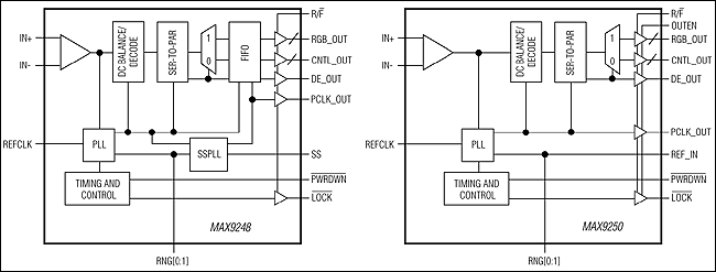 MAX9248 product image