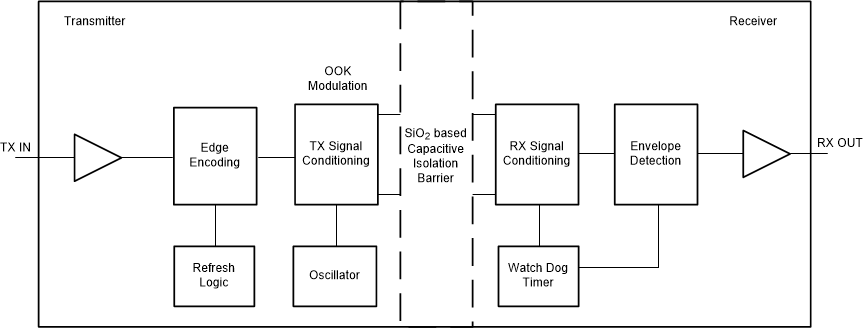 ISO7021 ISO7021