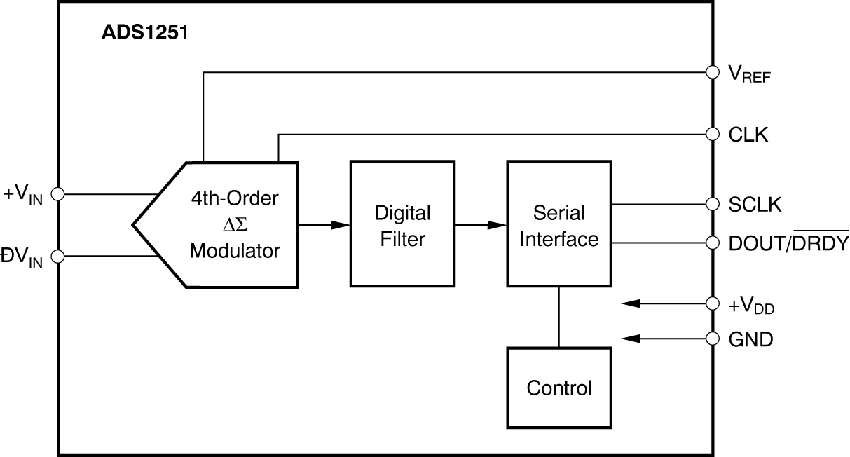 ADS1251 product image