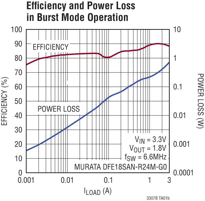 LTC3307B product image