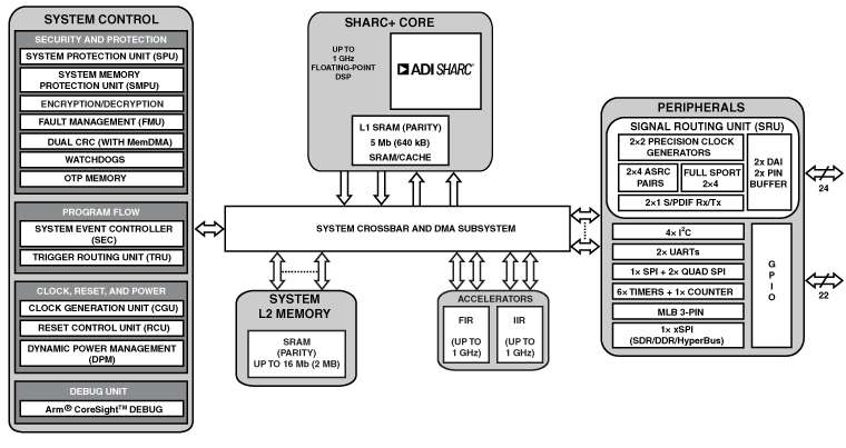 ADSP-21564 product image