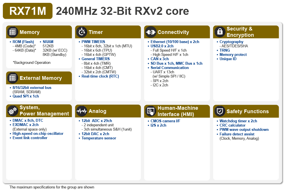 RX71M Block Diagram RX71M Block Diagram