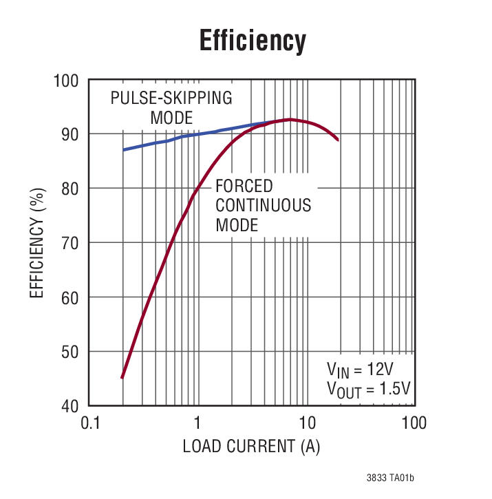 LTC3833 product image