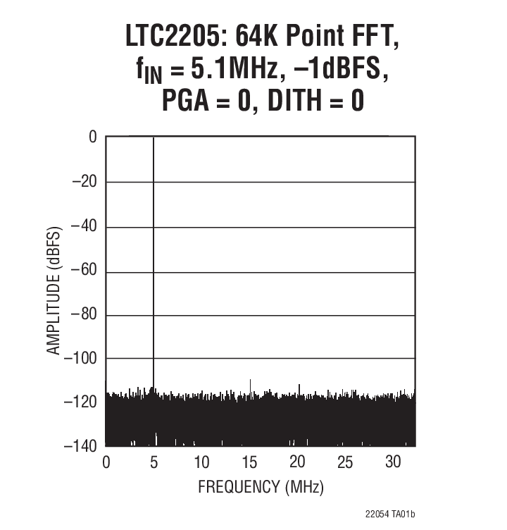 LTC2205 product image