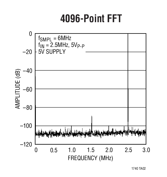 LTC1740 product image