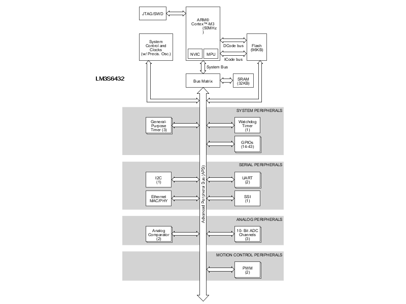 LM3S6432 product image